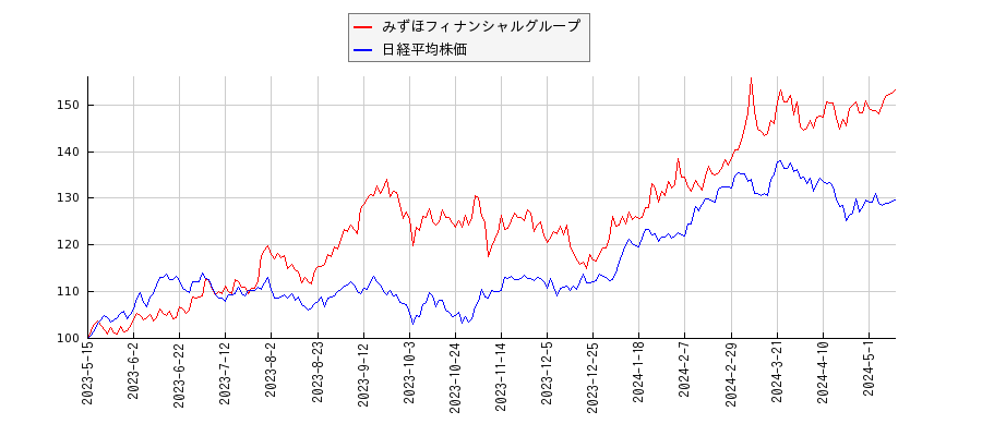 みずほフィナンシャルグループと日経平均株価のパフォーマンス比較チャート