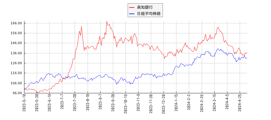 高知銀行と日経平均株価のパフォーマンス比較チャート