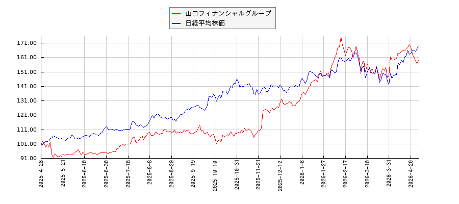 山口フィナンシャルグループと日経平均株価のパフォーマンス比較チャート
