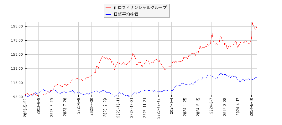 山口フィナンシャルグループと日経平均株価のパフォーマンス比較チャート