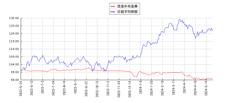 信金中央金庫と日経平均株価のパフォーマンス比較チャート