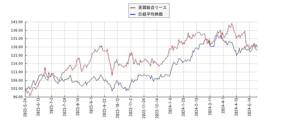 芙蓉総合リースと日経平均株価のパフォーマンス比較チャート