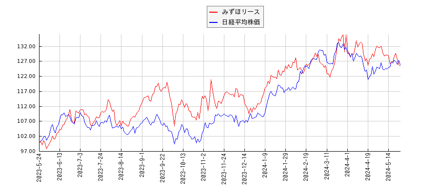 みずほリースと日経平均株価のパフォーマンス比較チャート
