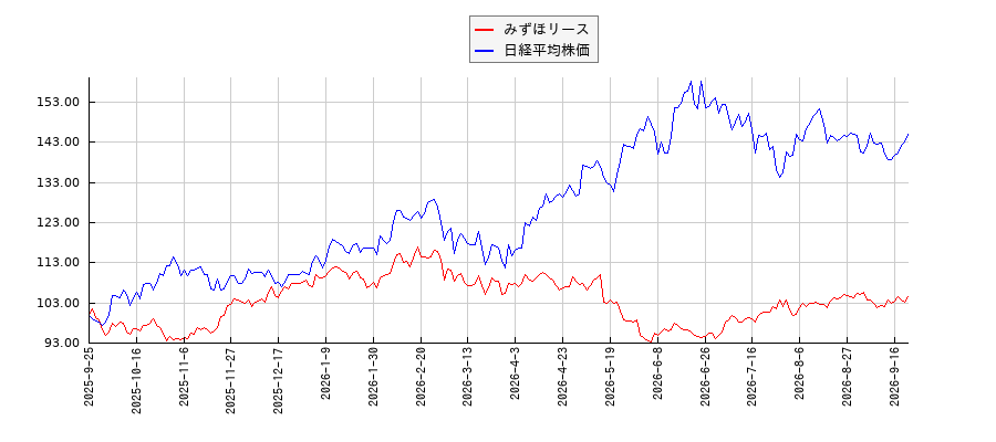 みずほリースと日経平均株価のパフォーマンス比較チャート