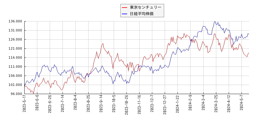 東京センチュリーと日経平均株価のパフォーマンス比較チャート
