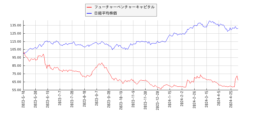 フューチャーベンチャーキャピタルと日経平均株価のパフォーマンス比較チャート