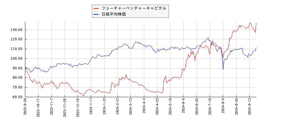 フューチャーベンチャーキャピタルと日経平均株価のパフォーマンス比較チャート