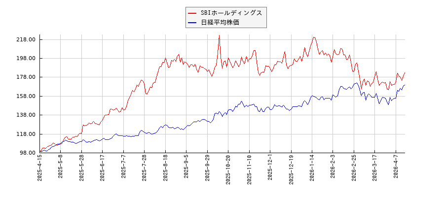 SBIホールディングスと日経平均株価のパフォーマンス比較チャート