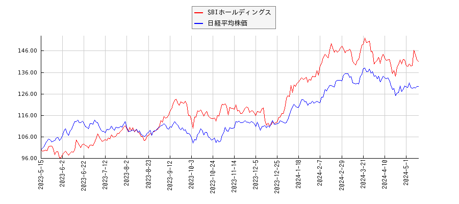 SBIホールディングスと日経平均株価のパフォーマンス比較チャート