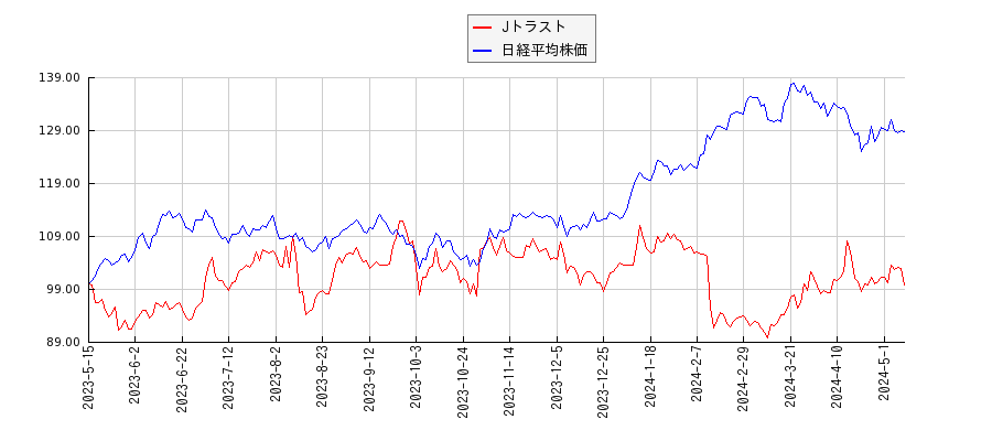 Jトラストと日経平均株価のパフォーマンス比較チャート