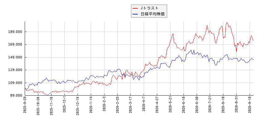 Jトラストと日経平均株価のパフォーマンス比較チャート