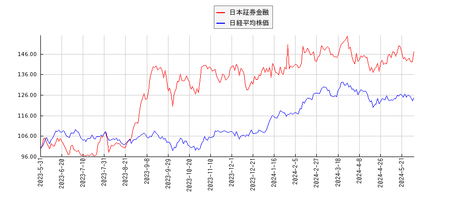 日本証券金融と日経平均株価のパフォーマンス比較チャート