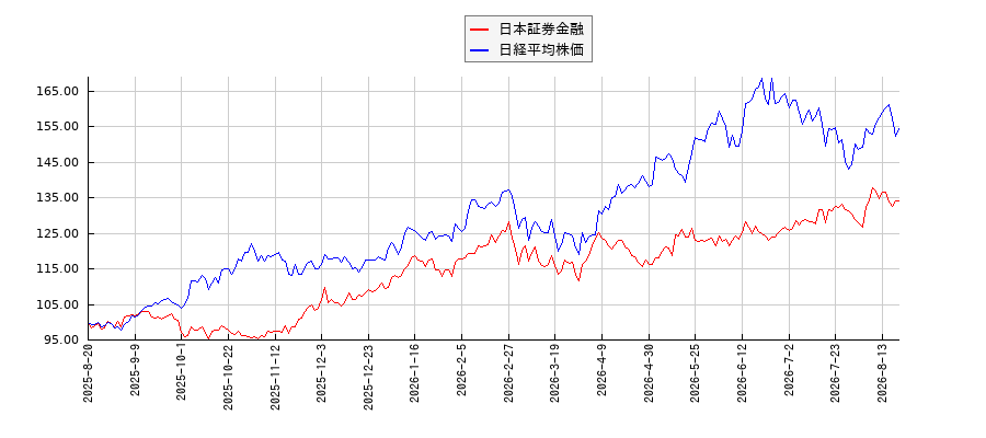 日本証券金融と日経平均株価のパフォーマンス比較チャート