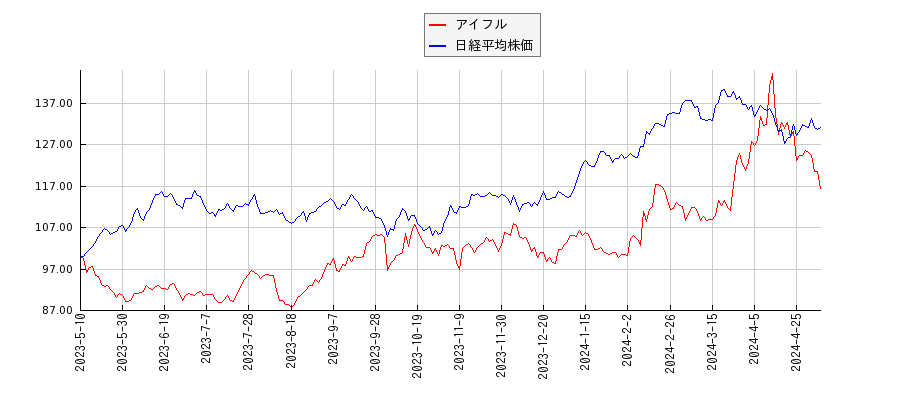 アイフルと日経平均株価のパフォーマンス比較チャート