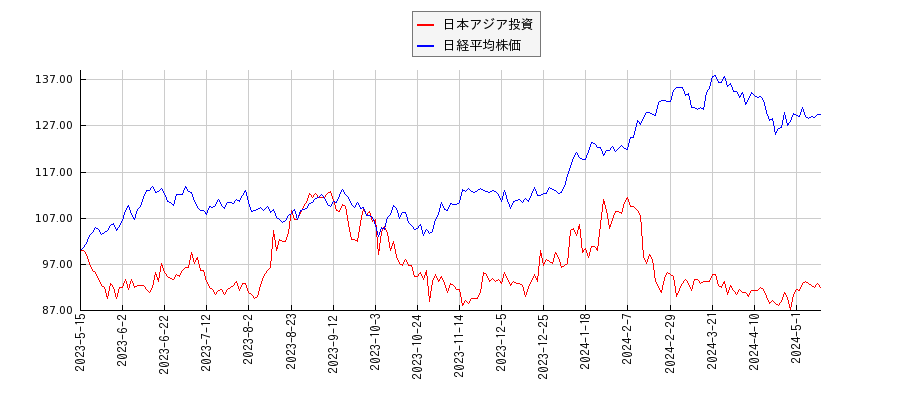 日本アジア投資と日経平均株価のパフォーマンス比較チャート