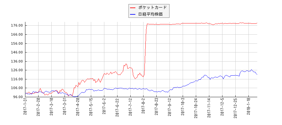 ポケットカードと日経平均株価のパフォーマンス比較チャート