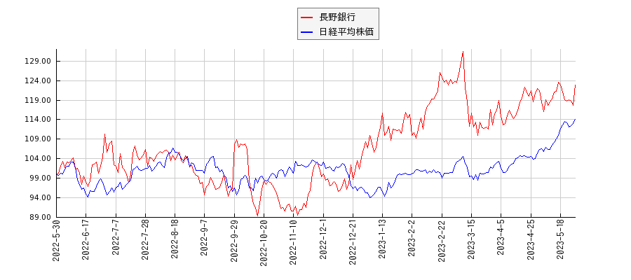 長野銀行と日経平均株価のパフォーマンス比較チャート