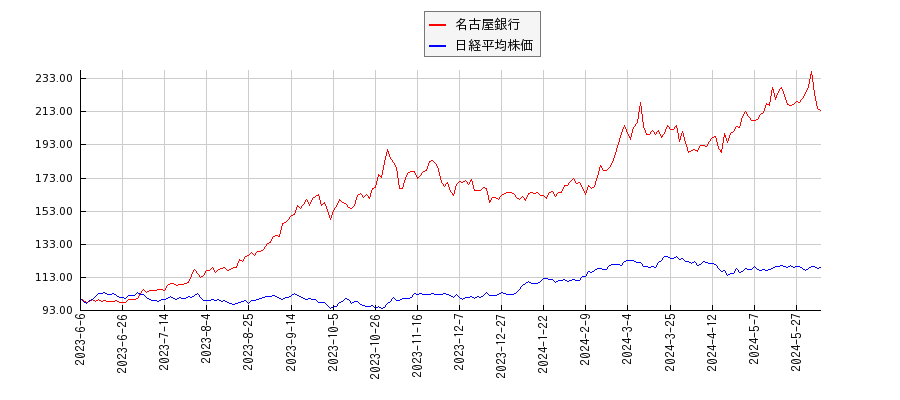 名古屋銀行と日経平均株価のパフォーマンス比較チャート