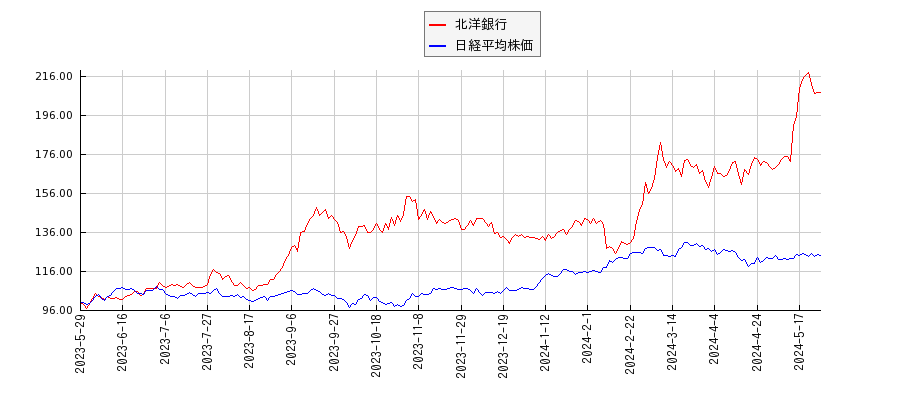 北洋銀行と日経平均株価のパフォーマンス比較チャート