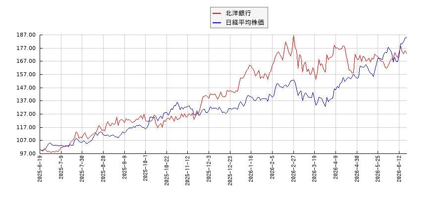 北洋銀行と日経平均株価のパフォーマンス比較チャート