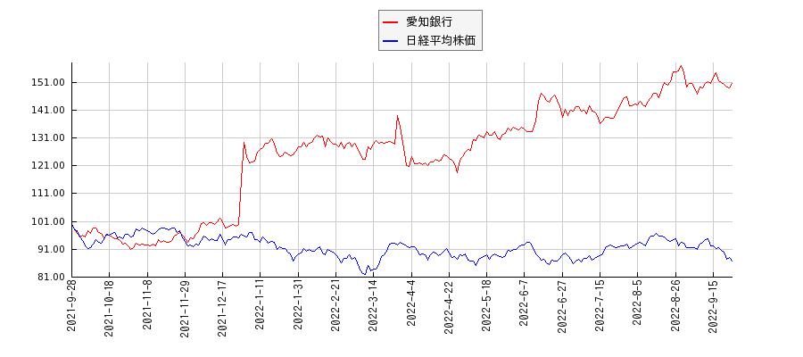 愛知銀行と日経平均株価のパフォーマンス比較チャート