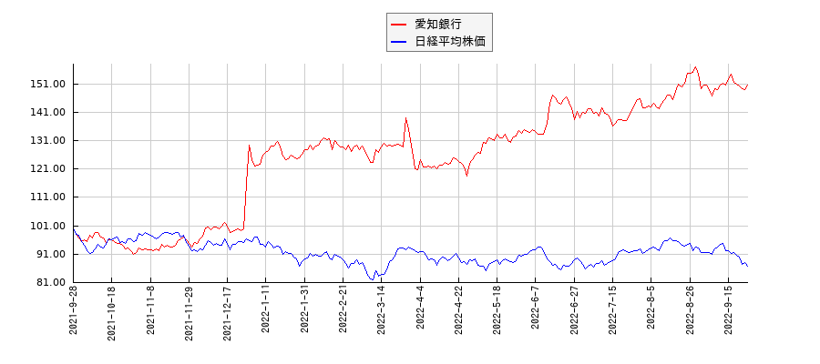 愛知銀行と日経平均株価のパフォーマンス比較チャート