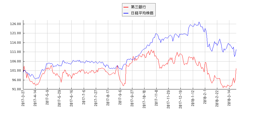 第三銀行と日経平均株価のパフォーマンス比較チャート