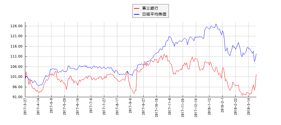第三銀行と日経平均株価のパフォーマンス比較チャート
