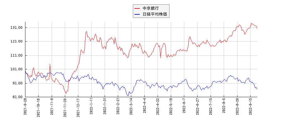 中京銀行と日経平均株価のパフォーマンス比較チャート
