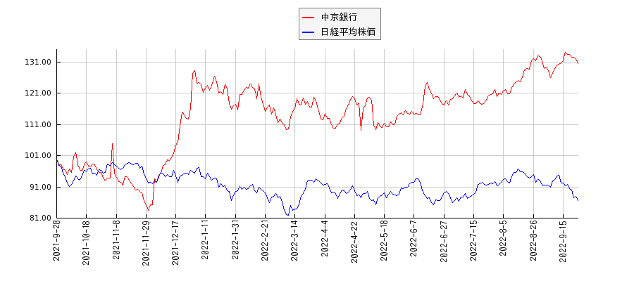 中京銀行と日経平均株価のパフォーマンス比較チャート