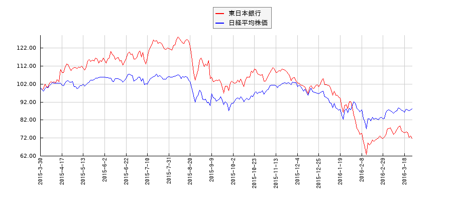 東日本銀行と日経平均株価のパフォーマンス比較チャート