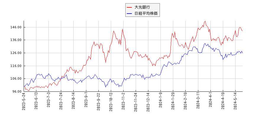 大光銀行と日経平均株価のパフォーマンス比較チャート