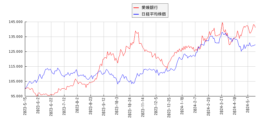 愛媛銀行と日経平均株価のパフォーマンス比較チャート