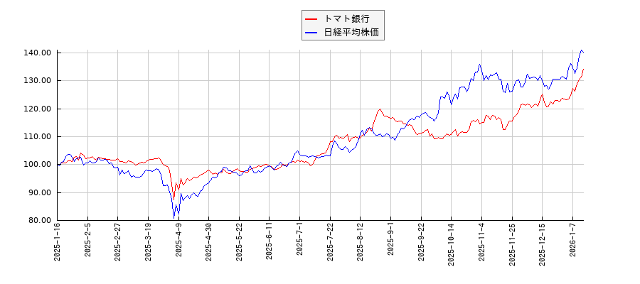トマト銀行と日経平均株価のパフォーマンス比較チャート