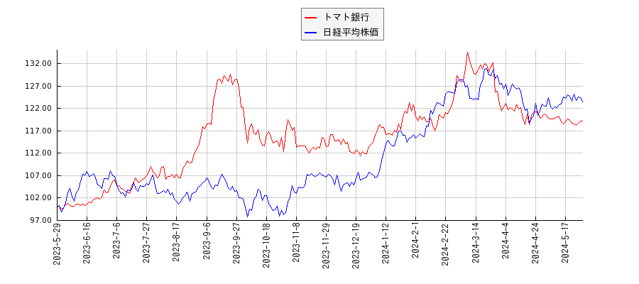 トマト銀行と日経平均株価のパフォーマンス比較チャート