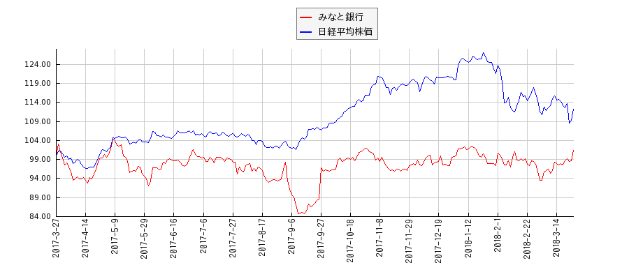 みなと銀行と日経平均株価のパフォーマンス比較チャート