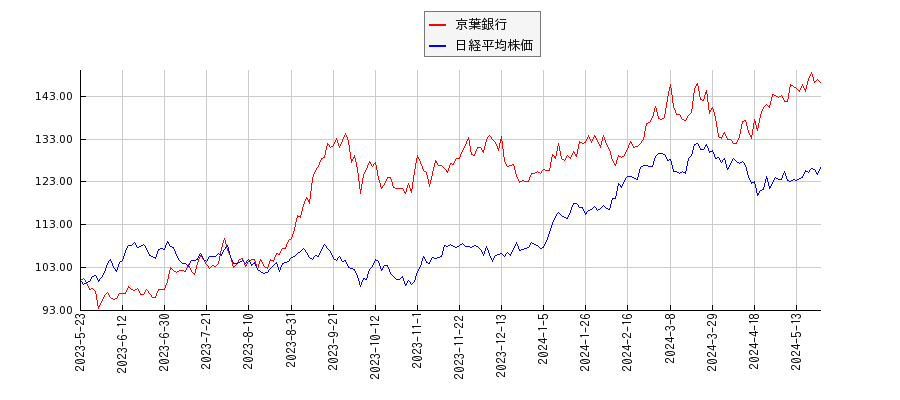 京葉銀行と日経平均株価のパフォーマンス比較チャート