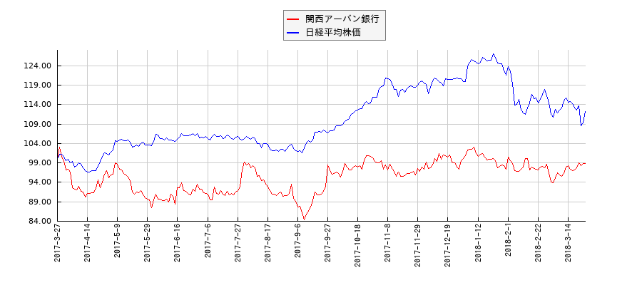 関西アーバン銀行と日経平均株価のパフォーマンス比較チャート
