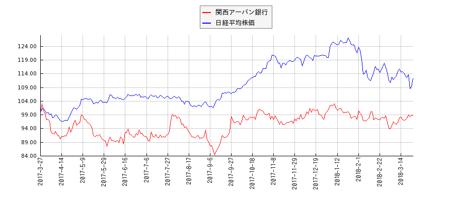 関西アーバン銀行と日経平均株価のパフォーマンス比較チャート
