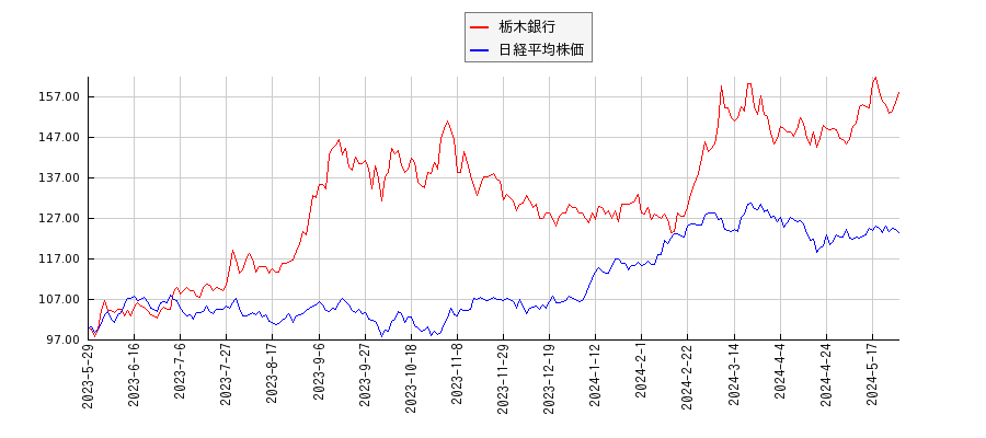 栃木銀行と日経平均株価のパフォーマンス比較チャート