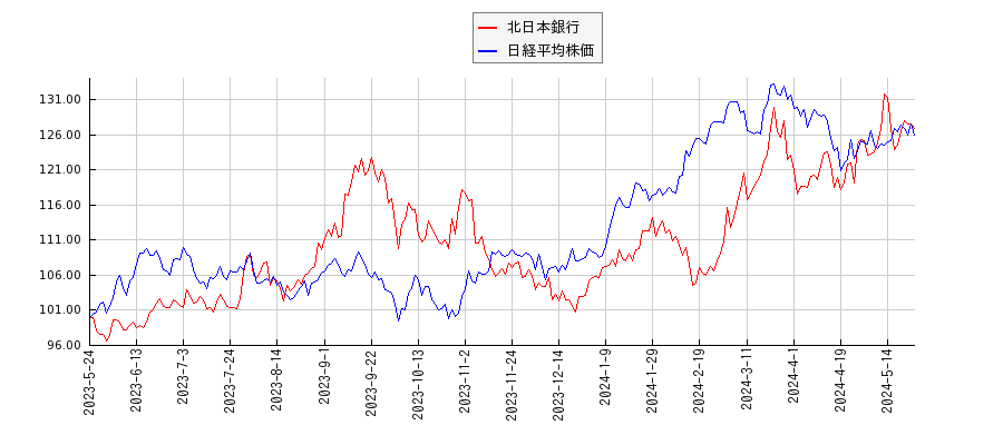 北日本銀行と日経平均株価のパフォーマンス比較チャート
