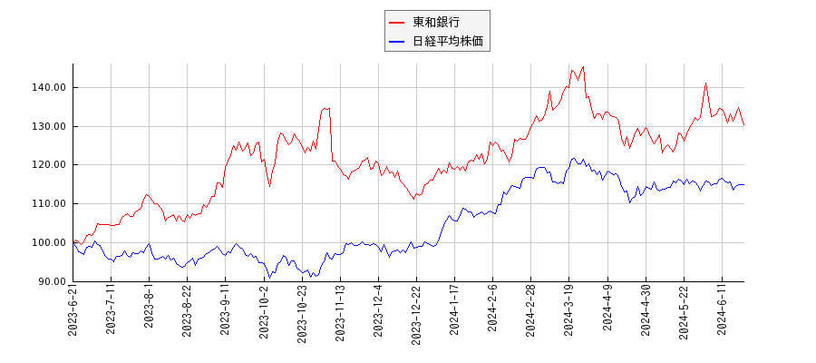 東和銀行と日経平均株価のパフォーマンス比較チャート