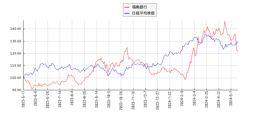 福島銀行と日経平均株価のパフォーマンス比較チャート
