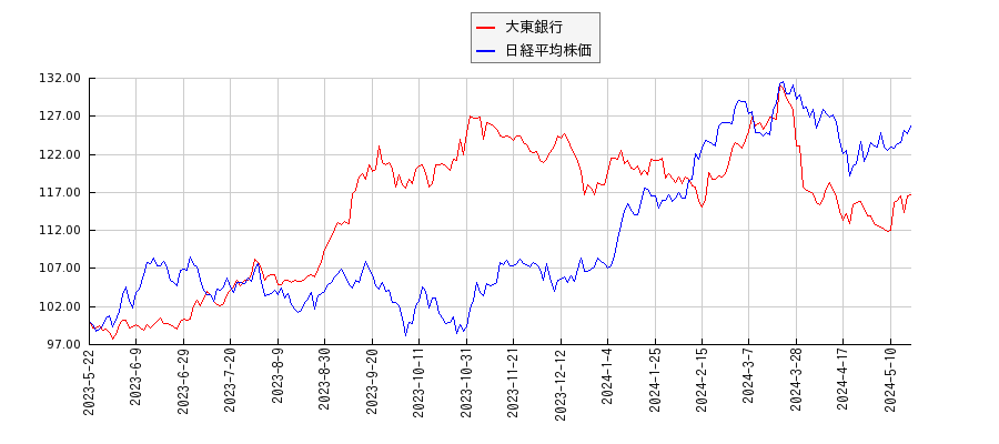 大東銀行と日経平均株価のパフォーマンス比較チャート