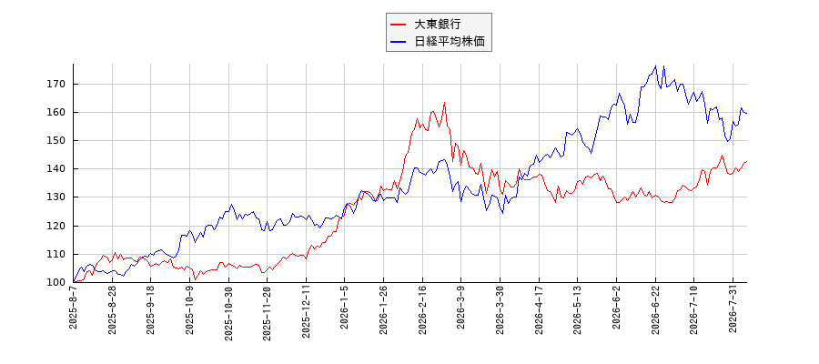 大東銀行と日経平均株価のパフォーマンス比較チャート