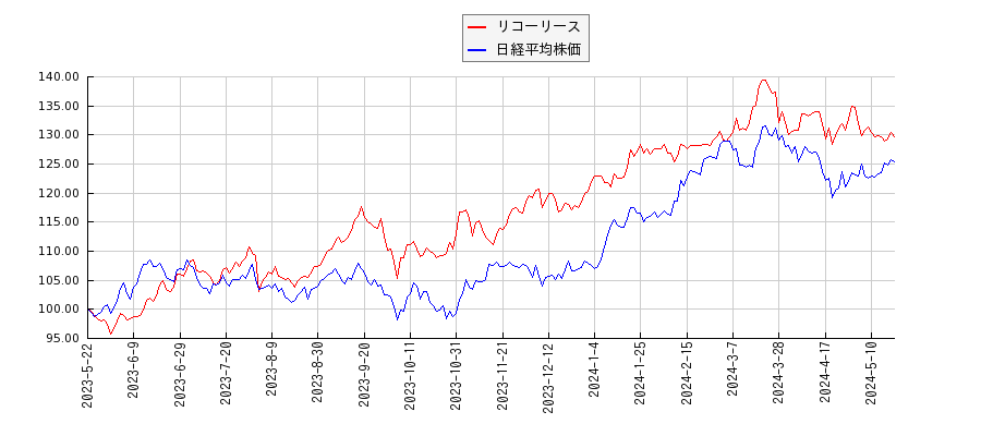 リコーリースと日経平均株価のパフォーマンス比較チャート