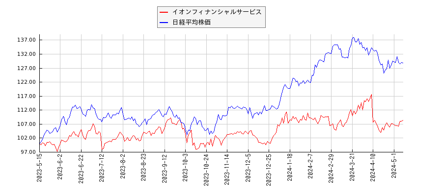イオンフィナンシャルサービスと日経平均株価のパフォーマンス比較チャート