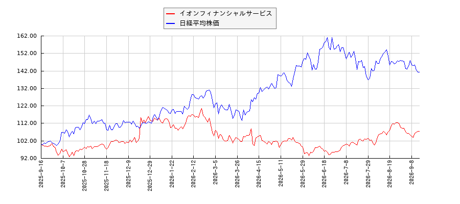 イオンフィナンシャルサービスと日経平均株価のパフォーマンス比較チャート