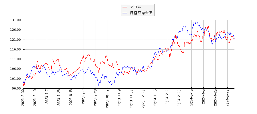 アコムと日経平均株価のパフォーマンス比較チャート