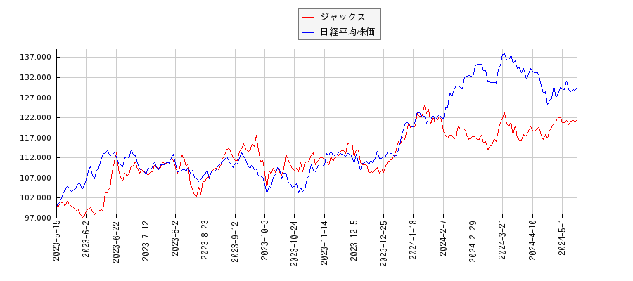 ジャックスと日経平均株価のパフォーマンス比較チャート